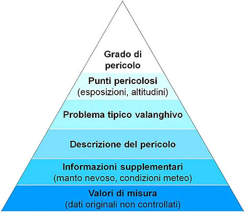 Piramide dell'informazione: le cose più importanti vengono prima di tutto. (© EAWS)